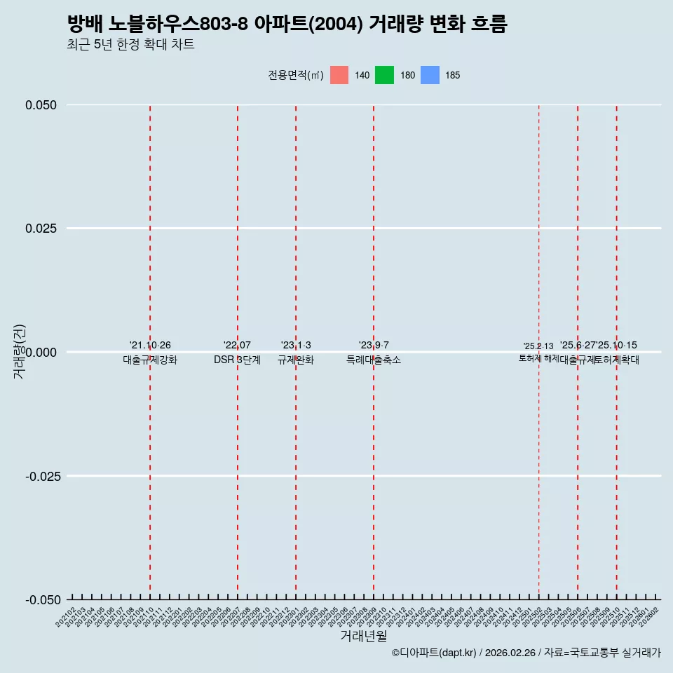 방배 노블하우스803-8 아파트(2004) 거래량 변화 흐름