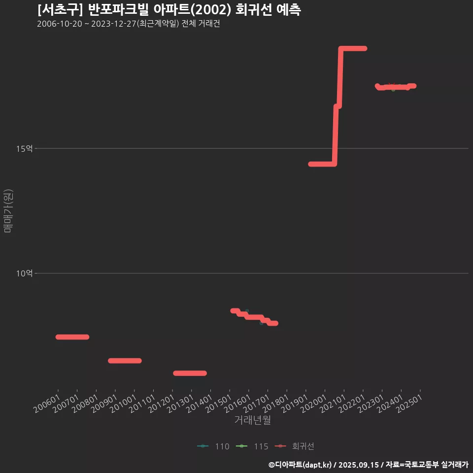 [서초구] 반포파크빌 아파트(2002) 회귀선 예측