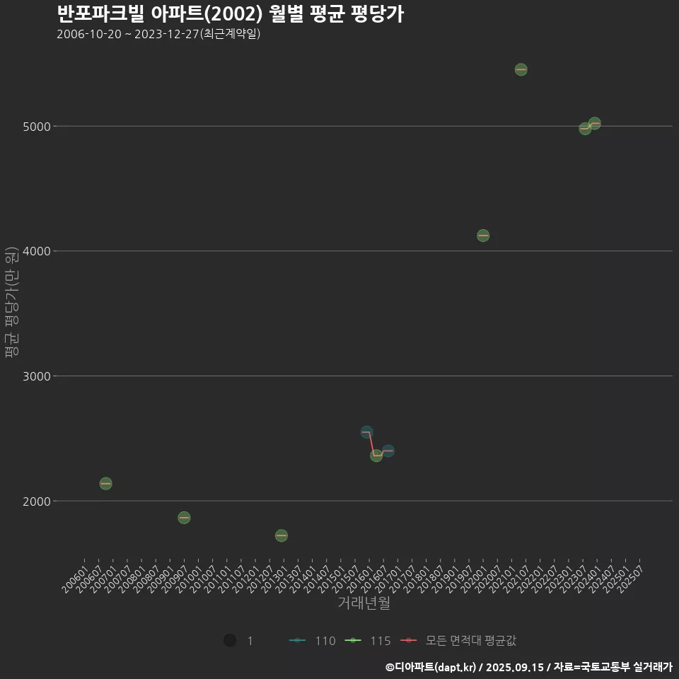 반포파크빌 아파트(2002) 월별 평균 평당가