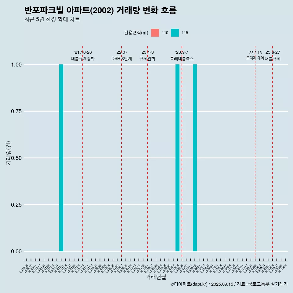 반포파크빌 아파트(2002) 거래량 변화 흐름