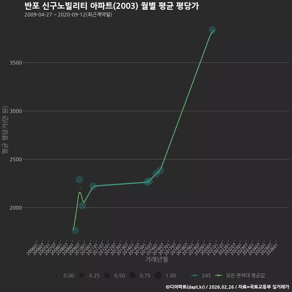 반포 신구노빌리티 아파트(2003) 월별 평균 평당가