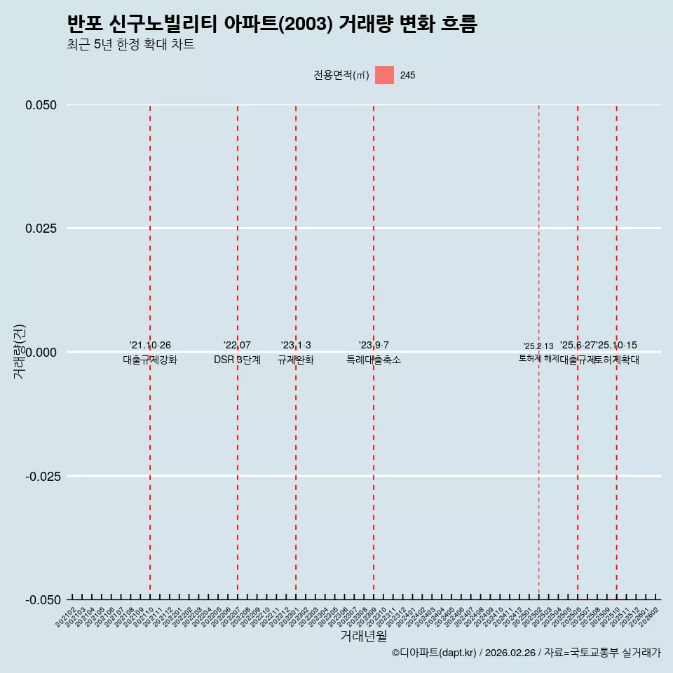 반포 신구노빌리티 아파트(2003) 거래량 변화 흐름
