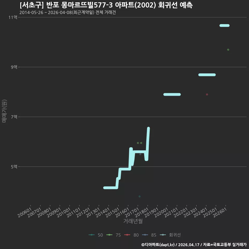 [서초구] 반포 몽마르뜨빌577-3 아파트(2002) 회귀선 예측