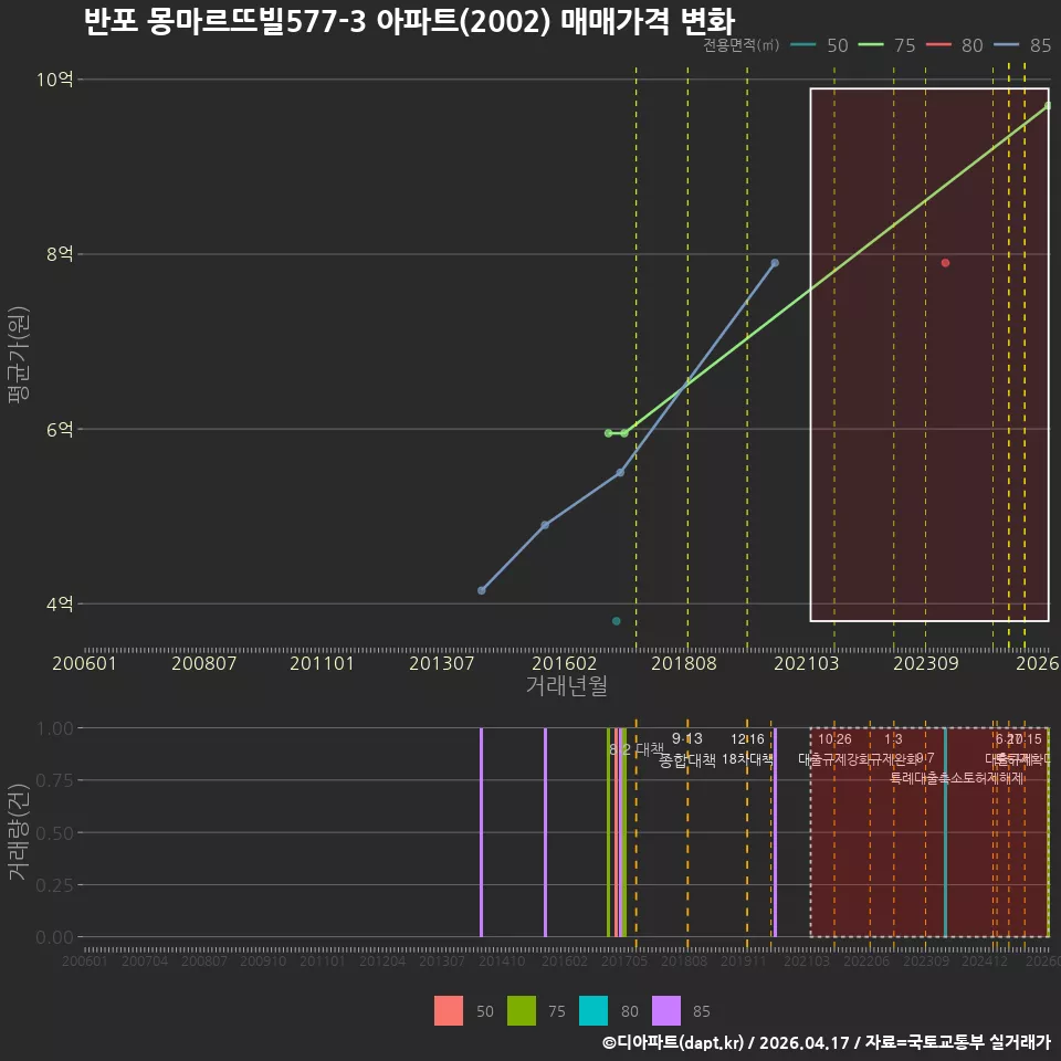 반포 몽마르뜨빌577-3 아파트(2002) 매매가격 변화