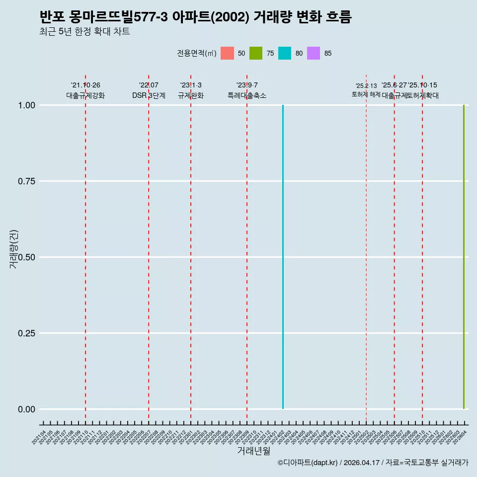 반포 몽마르뜨빌577-3 아파트(2002) 거래량 변화 흐름
