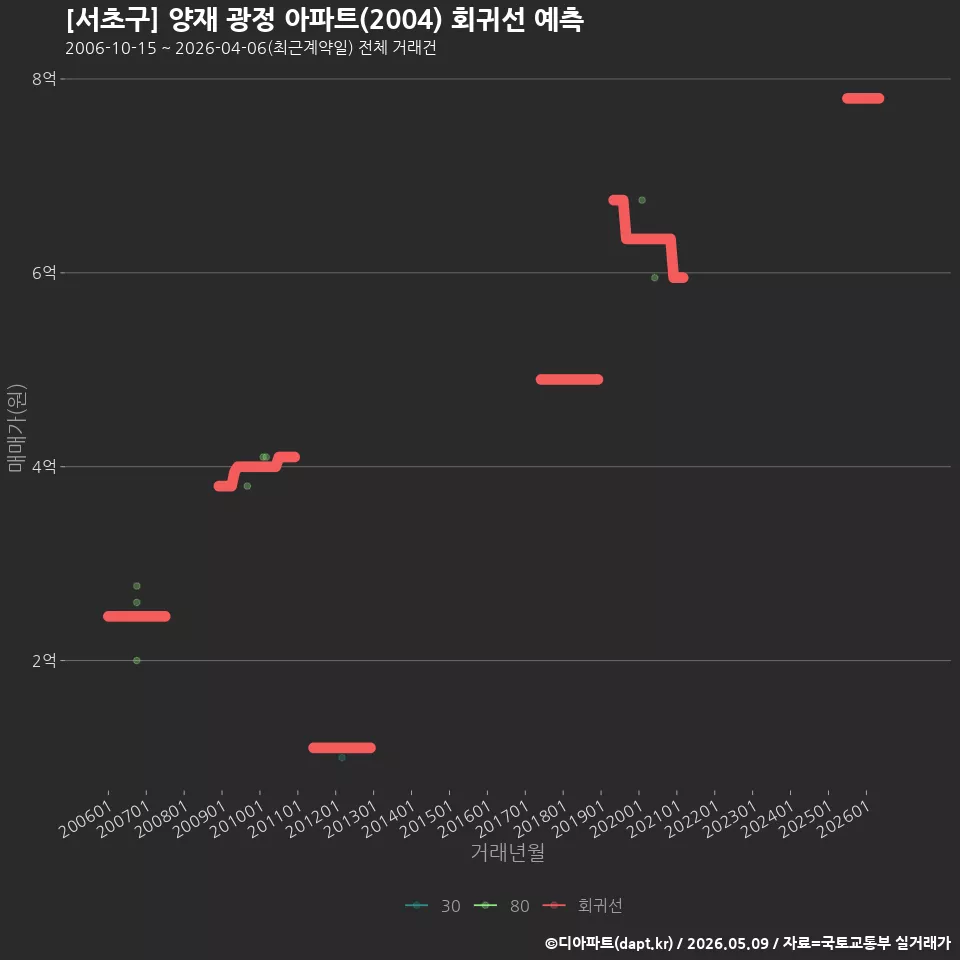 [서초구] 양재 광정 아파트(2004) 회귀선 예측