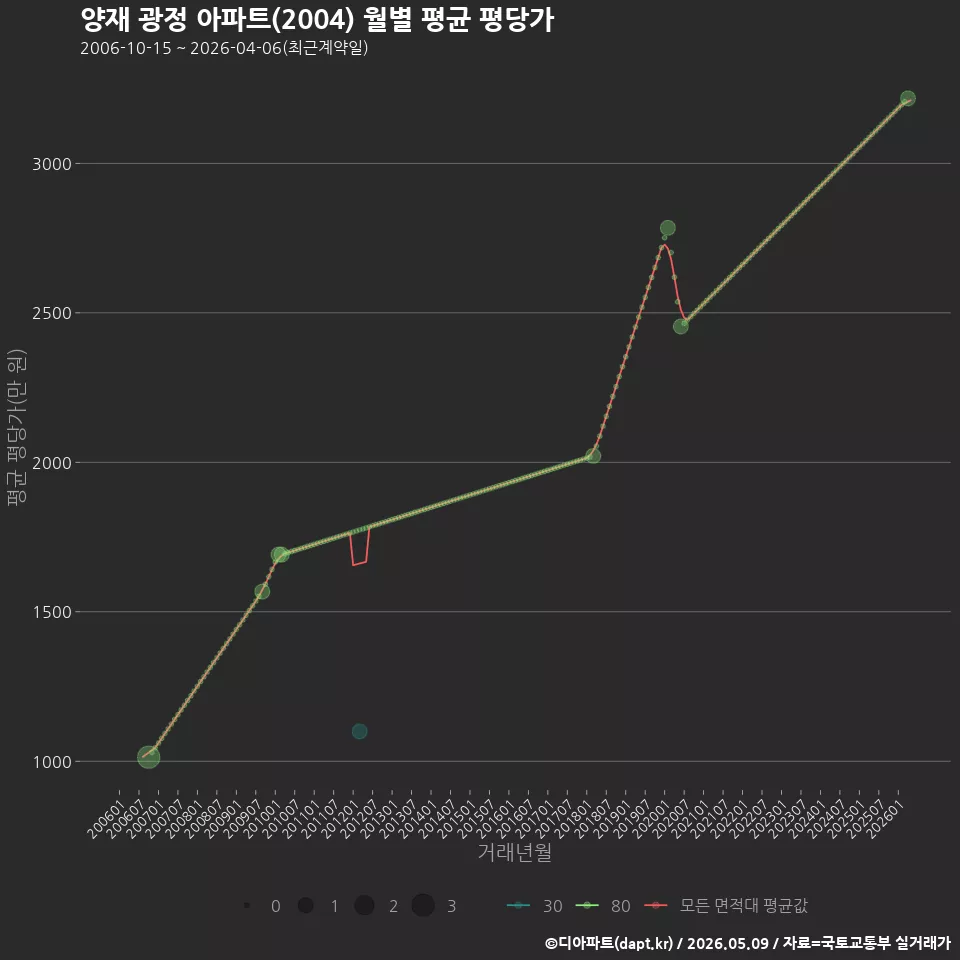 양재 광정 아파트(2004) 월별 평균 평당가