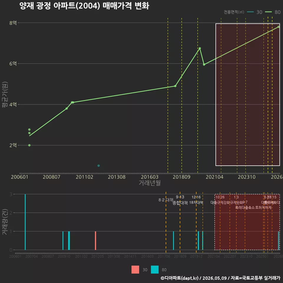 양재 광정 아파트(2004) 매매가격 변화