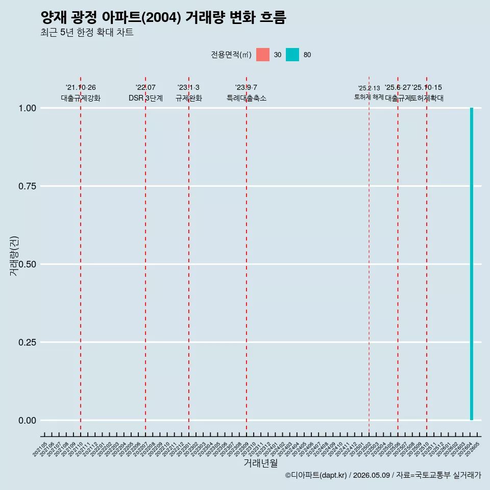 양재 광정 아파트(2004) 거래량 변화 흐름