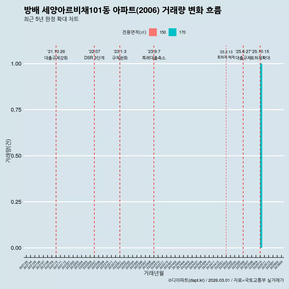 방배 세양아르비채101동 아파트(2006) 거래량 변화 흐름