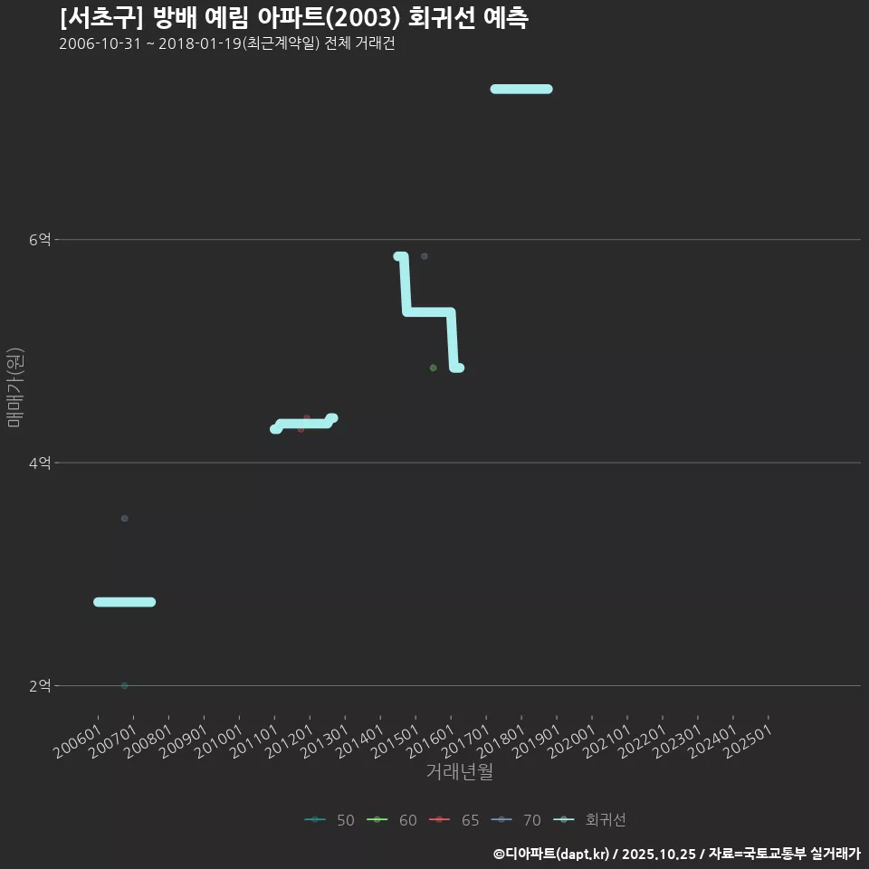 [서초구] 방배 예림 아파트(2003) 회귀선 예측