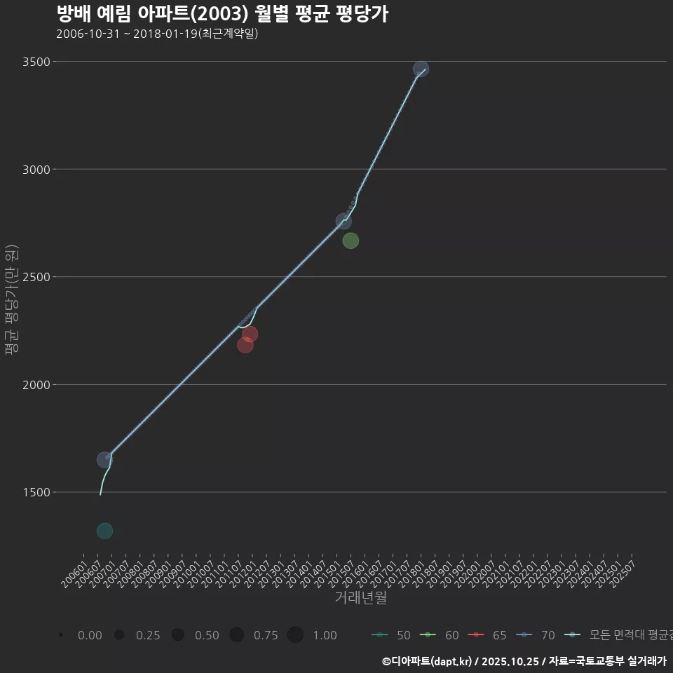 방배 예림 아파트(2003) 월별 평균 평당가