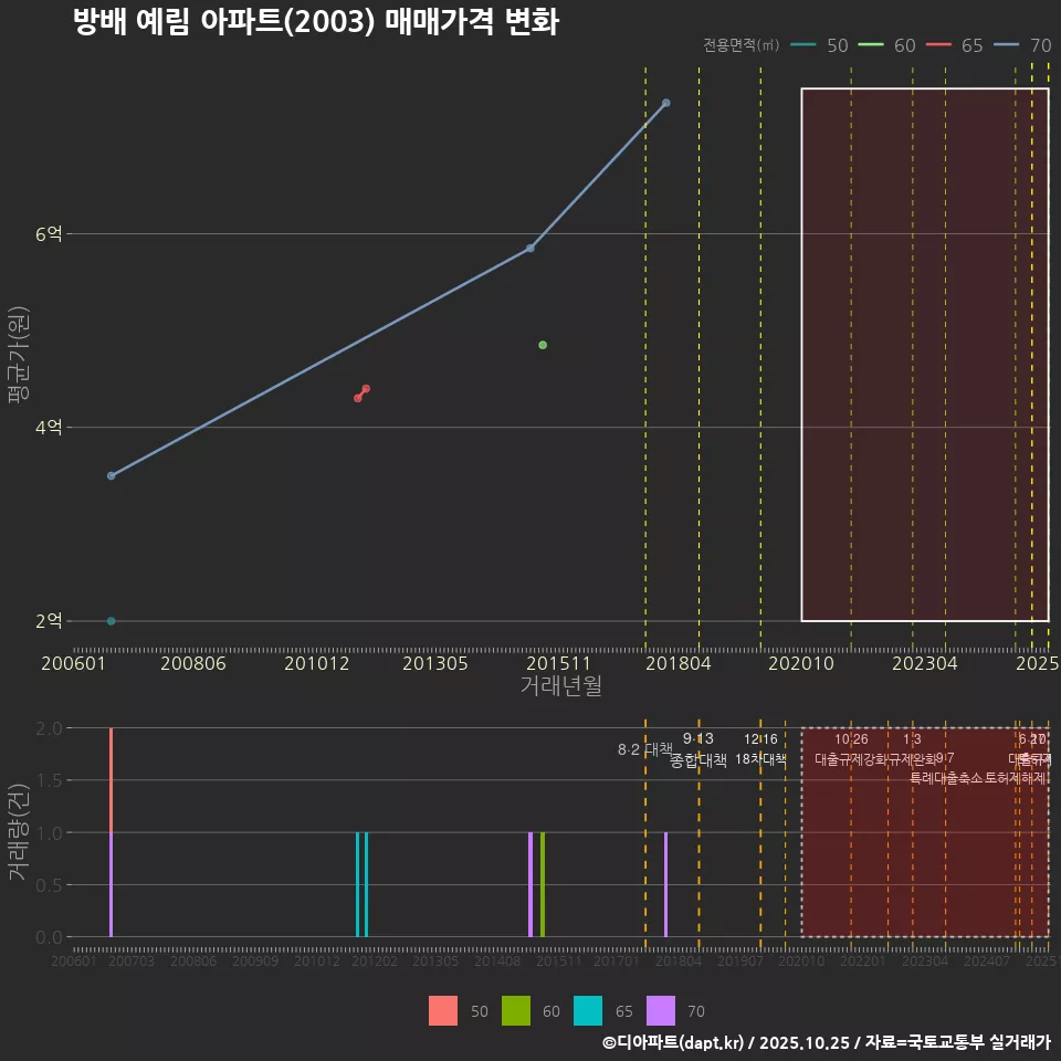 방배 예림 아파트(2003) 매매가격 변화