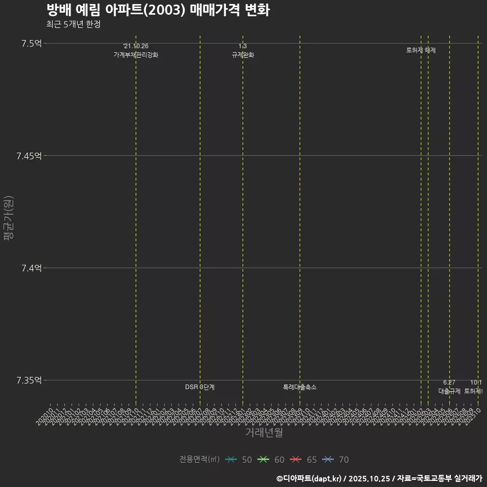 방배 예림 아파트(2003) 매매가격 변화