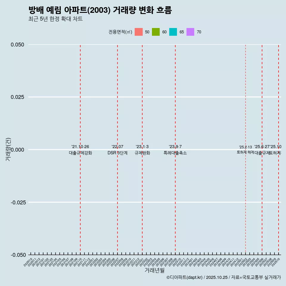 방배 예림 아파트(2003) 거래량 변화 흐름