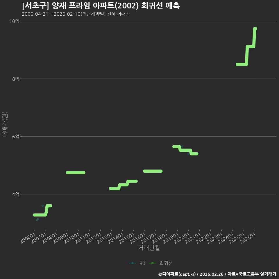 [서초구] 양재 프라임 아파트(2002) 회귀선 예측