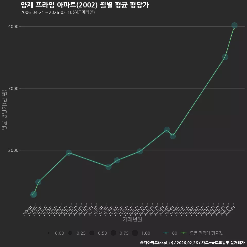 양재 프라임 아파트(2002) 월별 평균 평당가