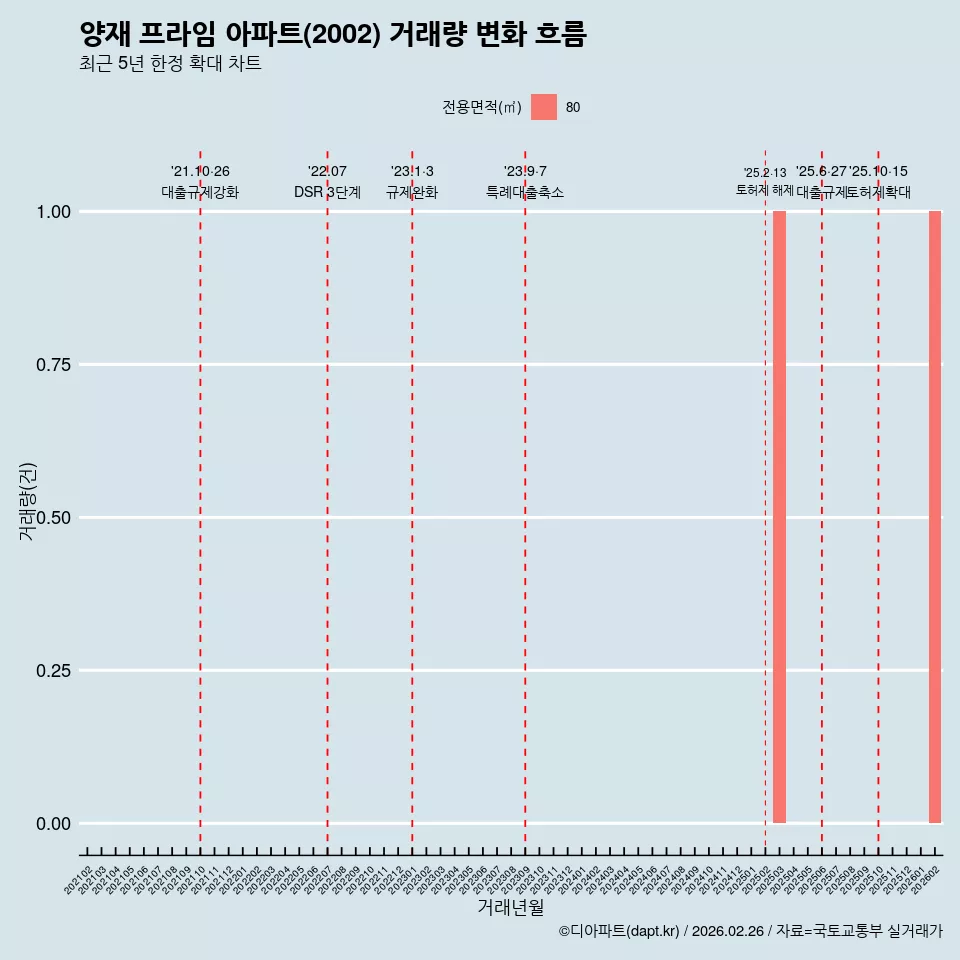 양재 프라임 아파트(2002) 거래량 변화 흐름