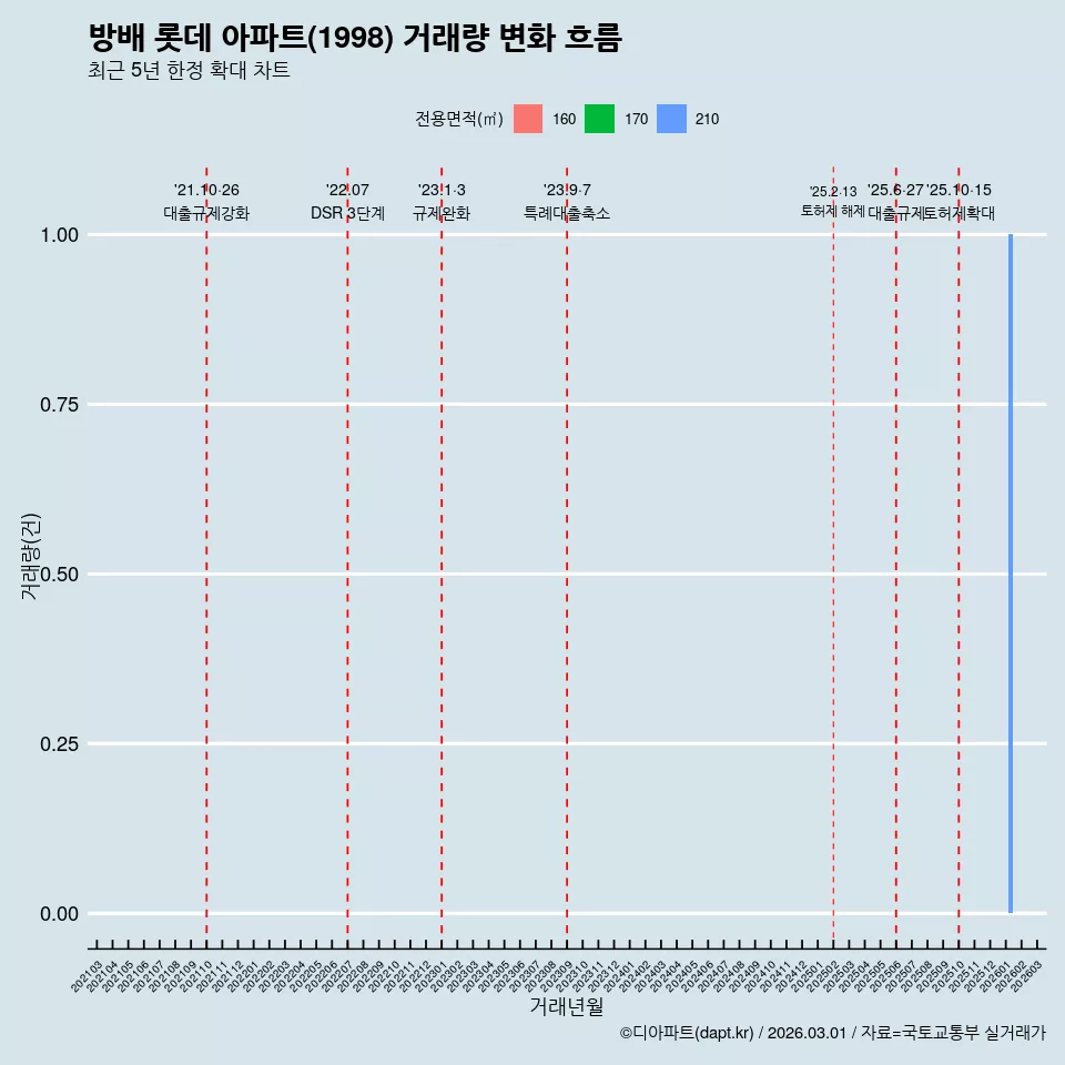 방배 롯데 아파트(1998) 거래량 변화 흐름