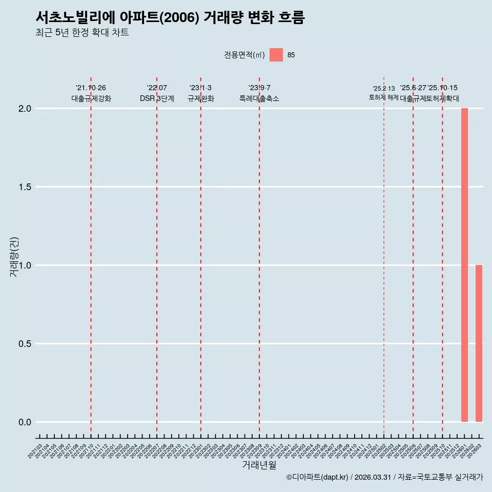 서초노빌리에 아파트(2006) 거래량 변화 흐름