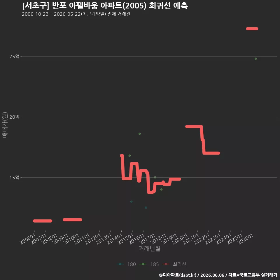 [서초구] 반포 아펠바움 아파트(2005) 회귀선 예측