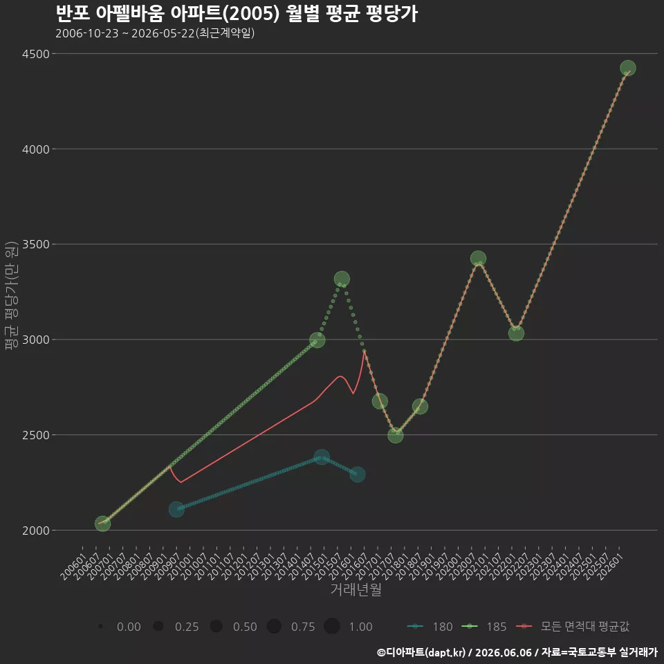 반포 아펠바움 아파트(2005) 월별 평균 평당가