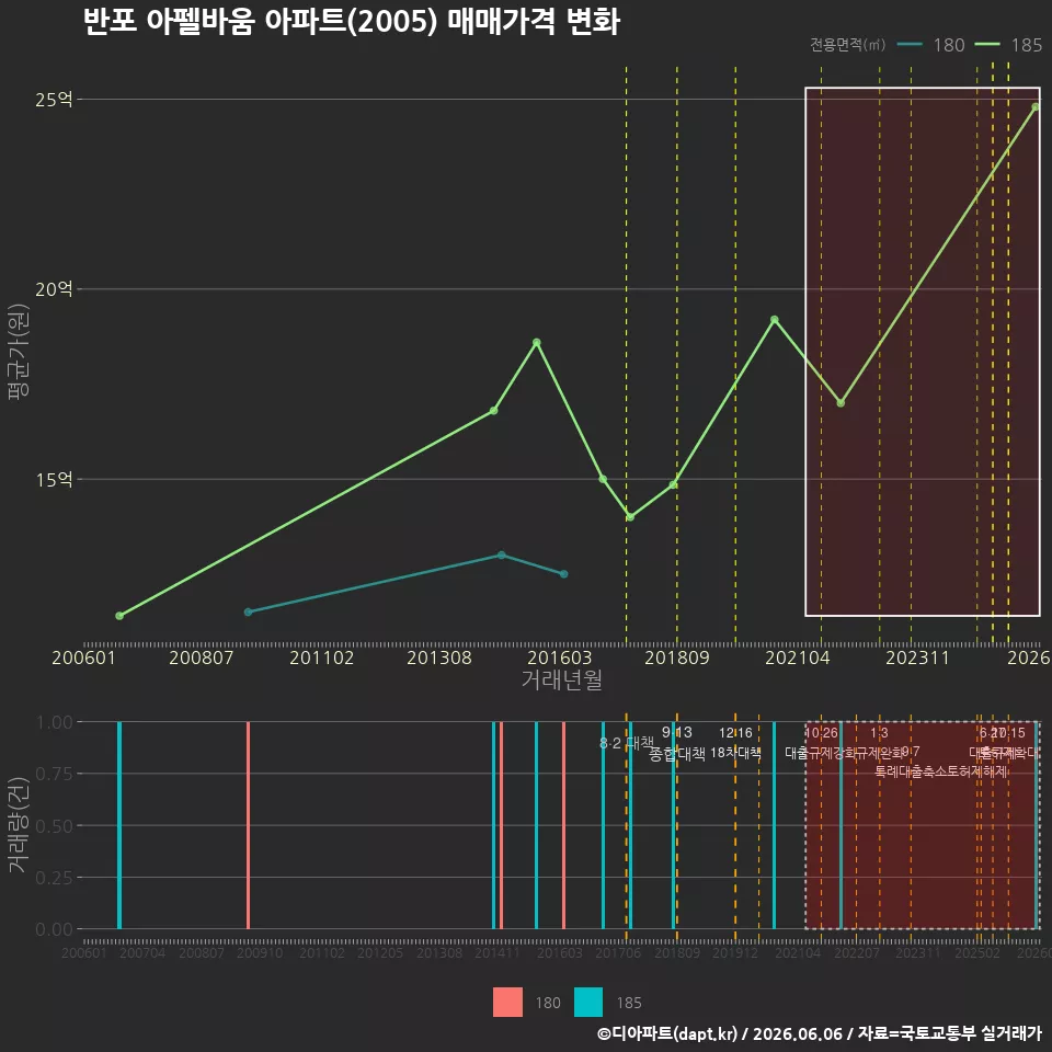 반포 아펠바움 아파트(2005) 매매가격 변화