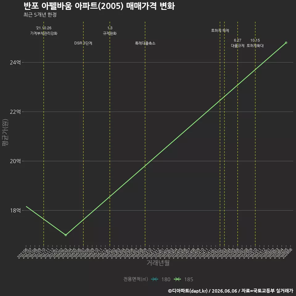 반포 아펠바움 아파트(2005) 매매가격 변화