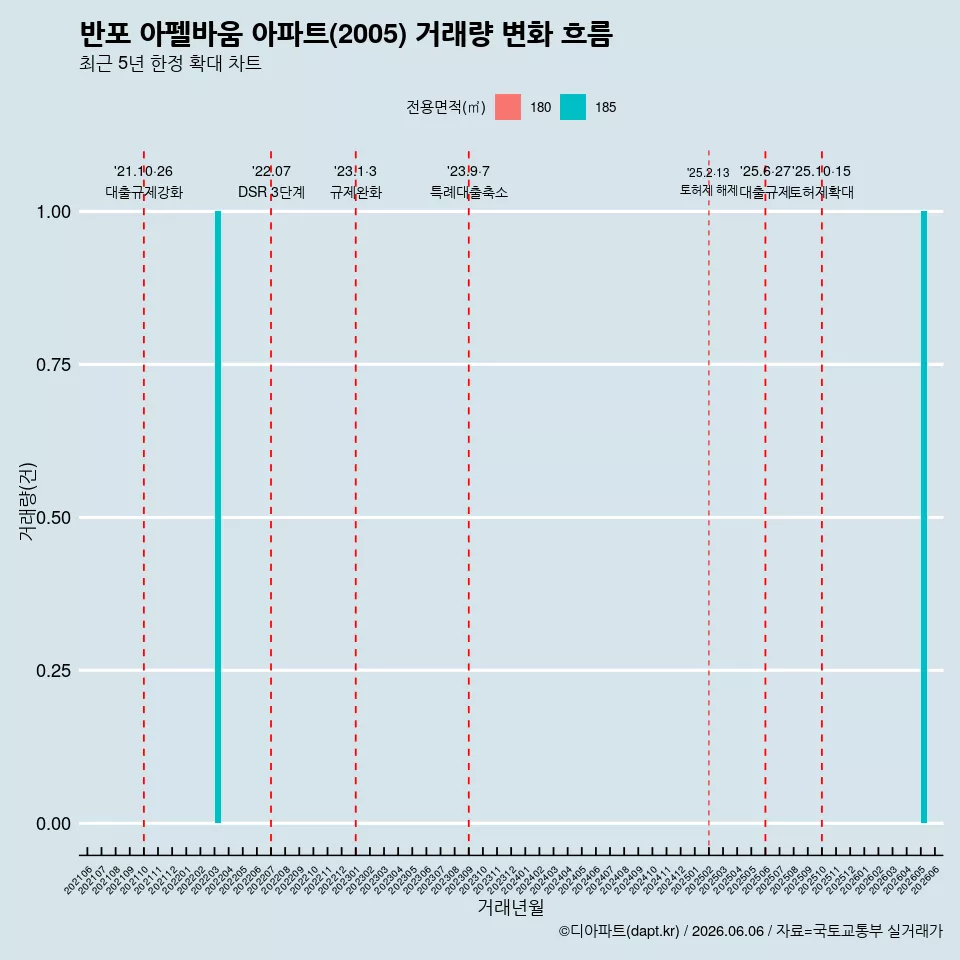 반포 아펠바움 아파트(2005) 거래량 변화 흐름