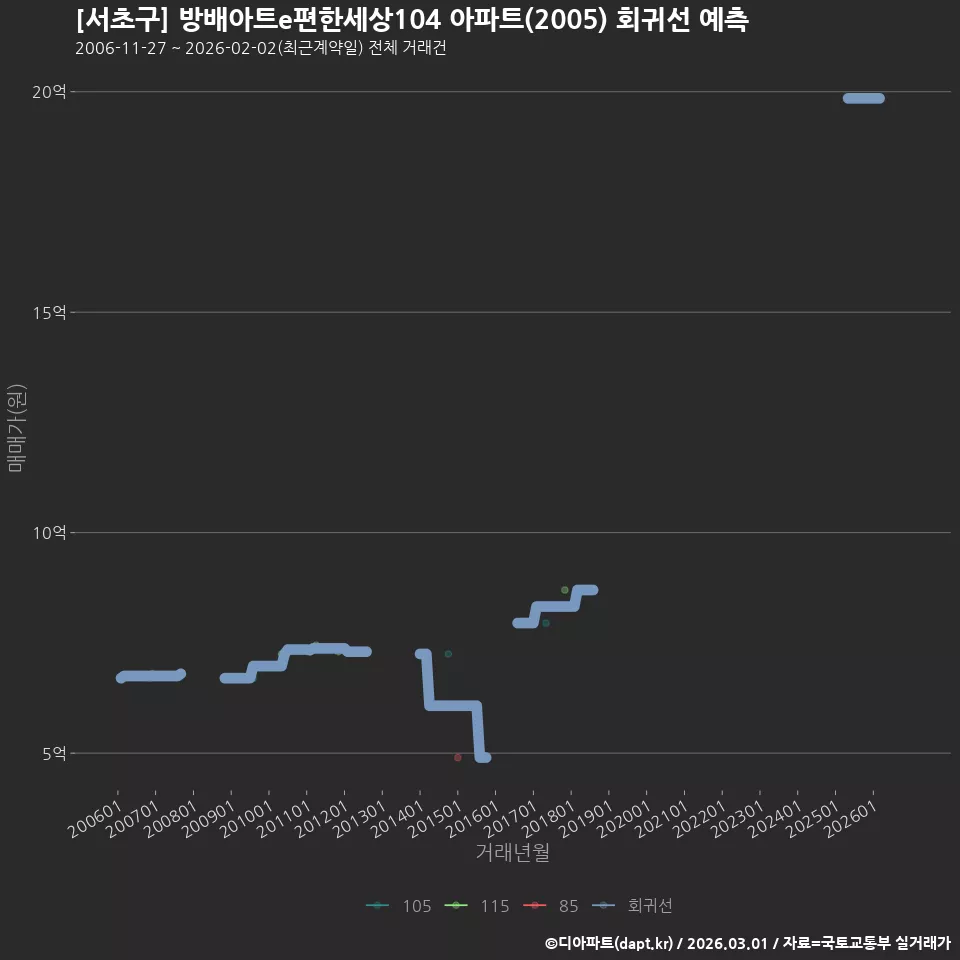[서초구] 방배아트e편한세상104 아파트(2005) 회귀선 예측