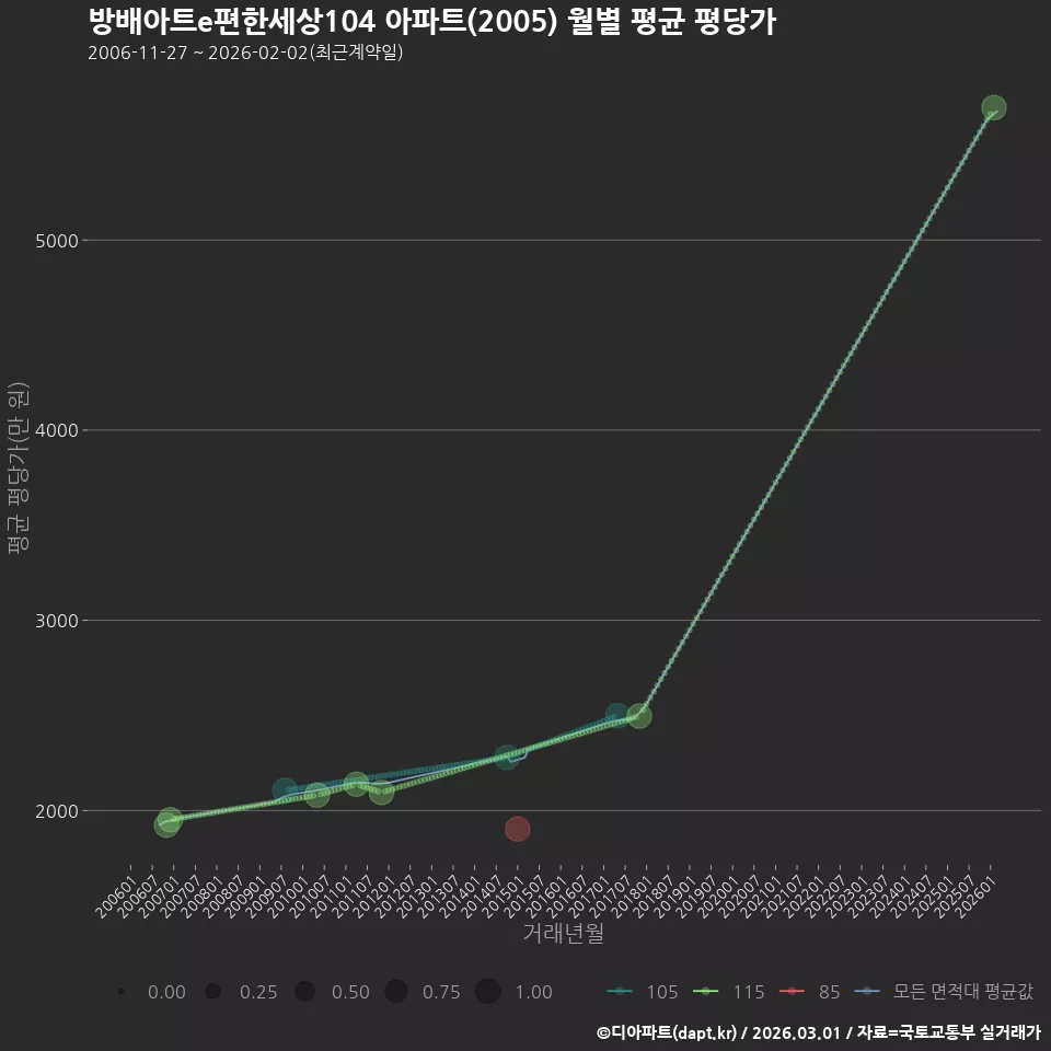방배아트e편한세상104 아파트(2005) 월별 평균 평당가