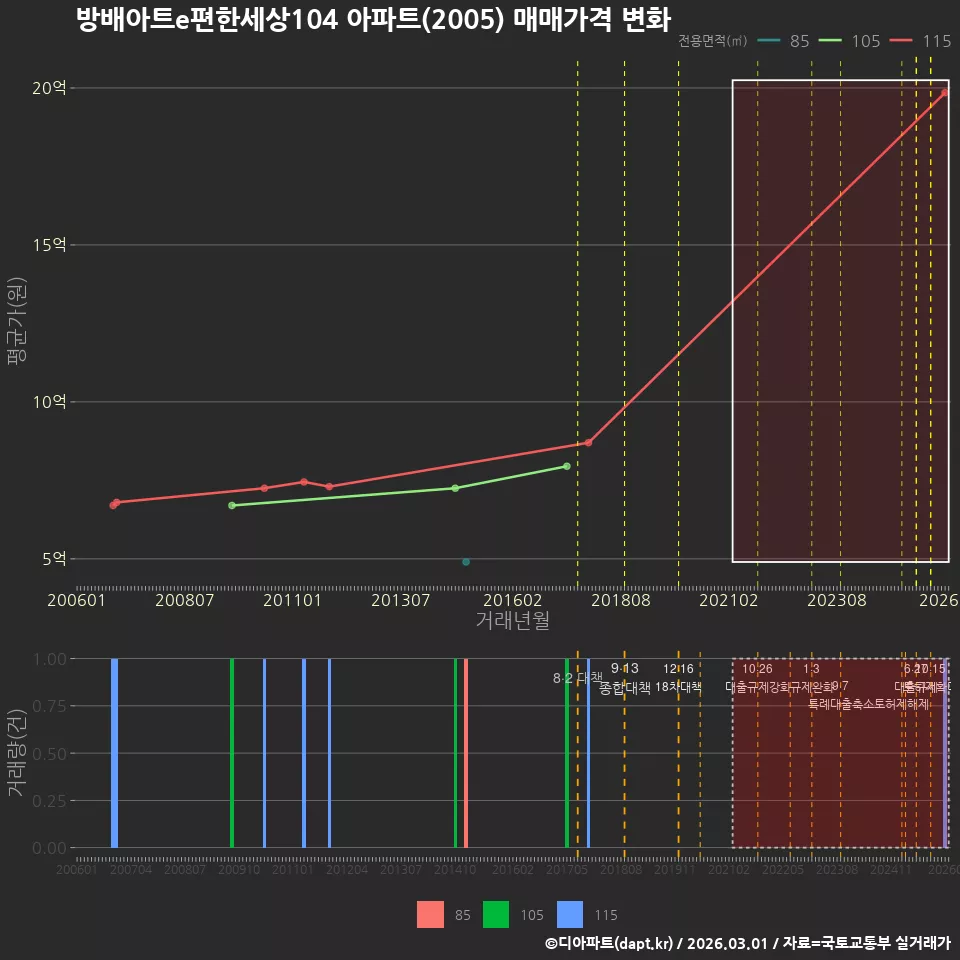 방배아트e편한세상104 아파트(2005) 매매가격 변화