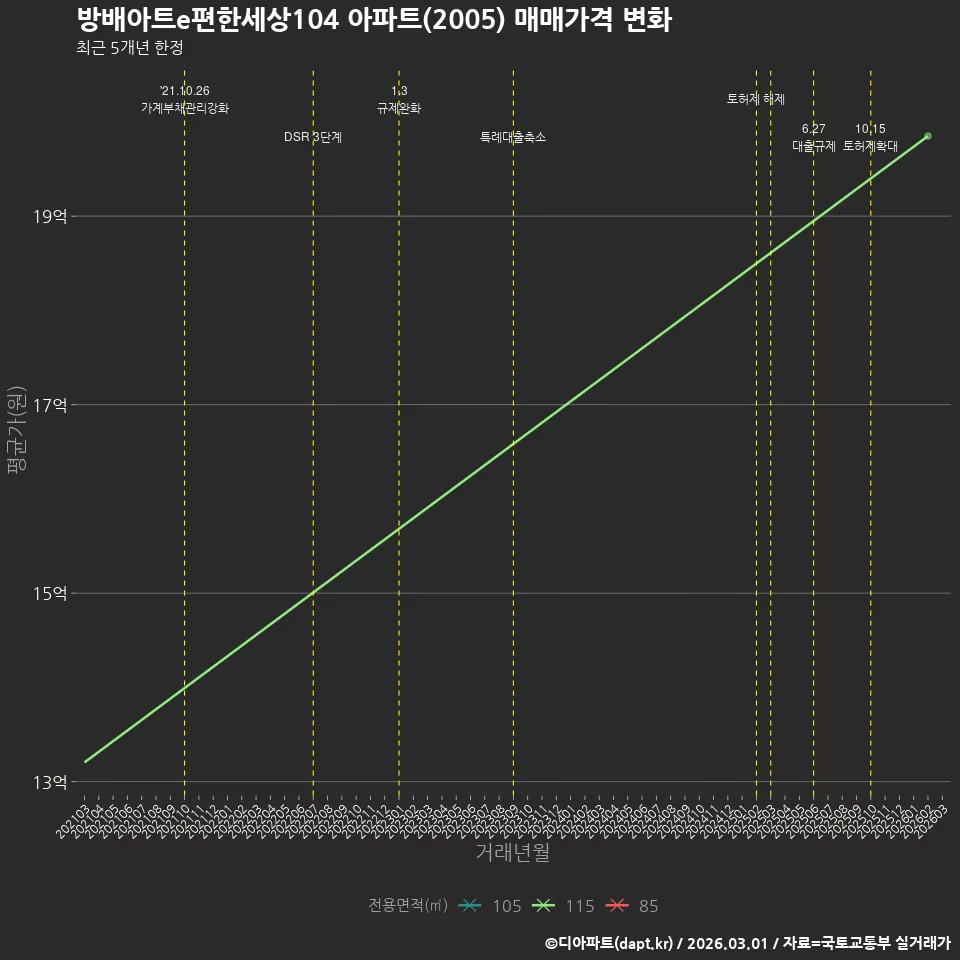 방배아트e편한세상104 아파트(2005) 매매가격 변화