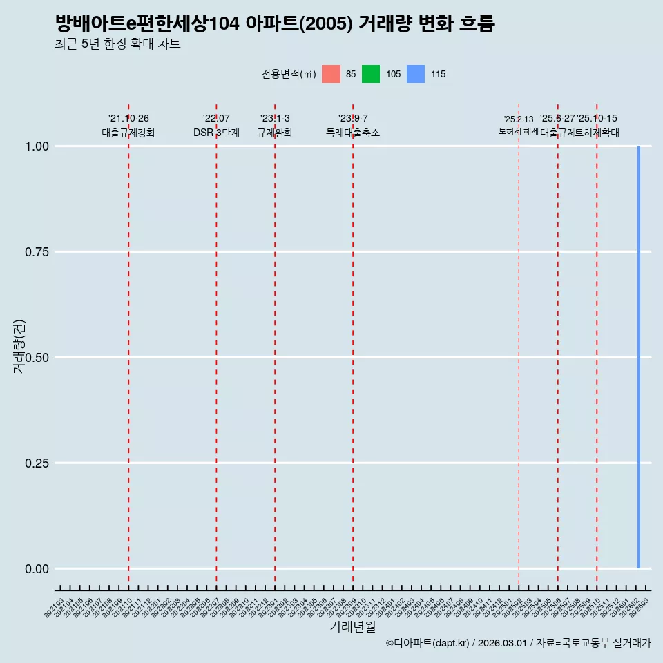 방배아트e편한세상104 아파트(2005) 거래량 변화 흐름