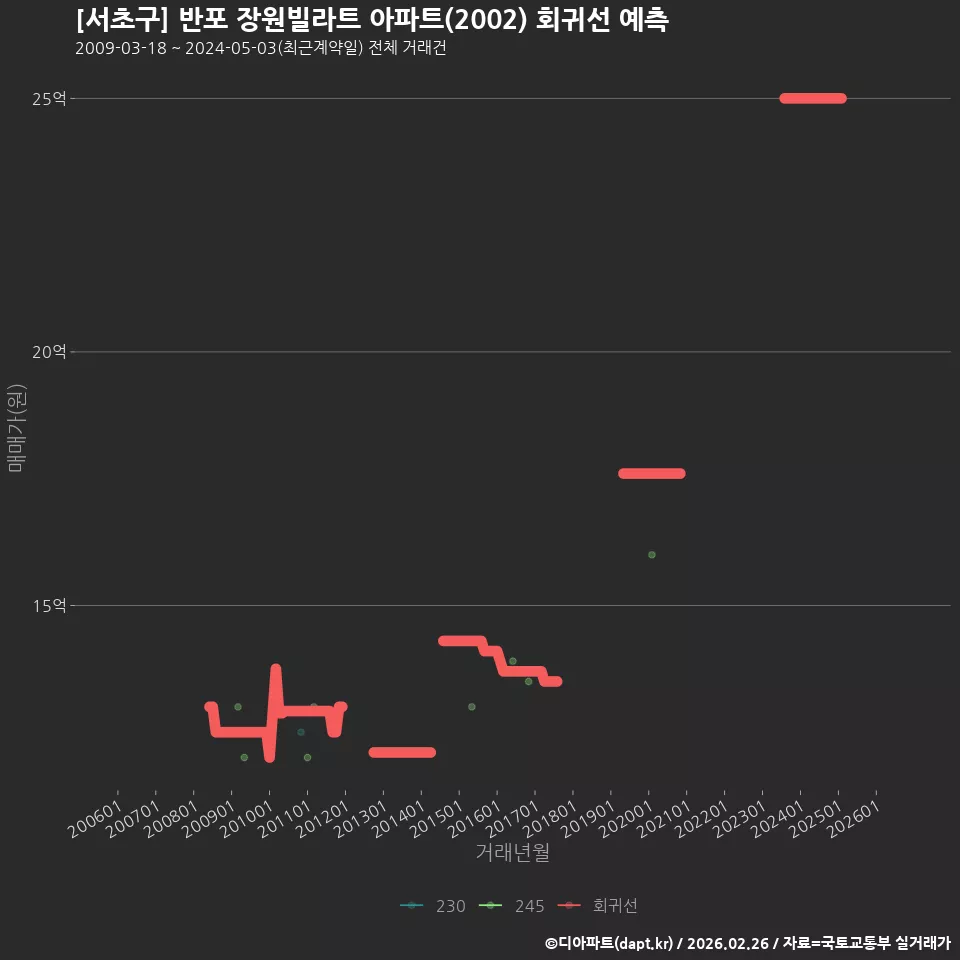 [서초구] 반포 장원빌라트 아파트(2002) 회귀선 예측