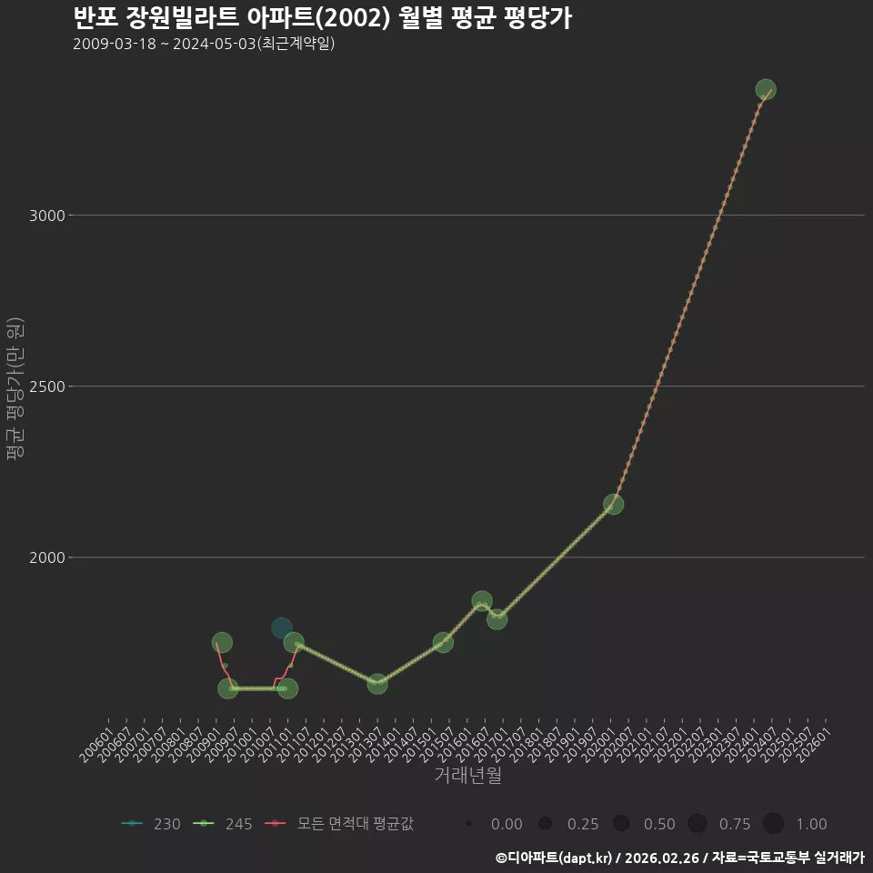반포 장원빌라트 아파트(2002) 월별 평균 평당가