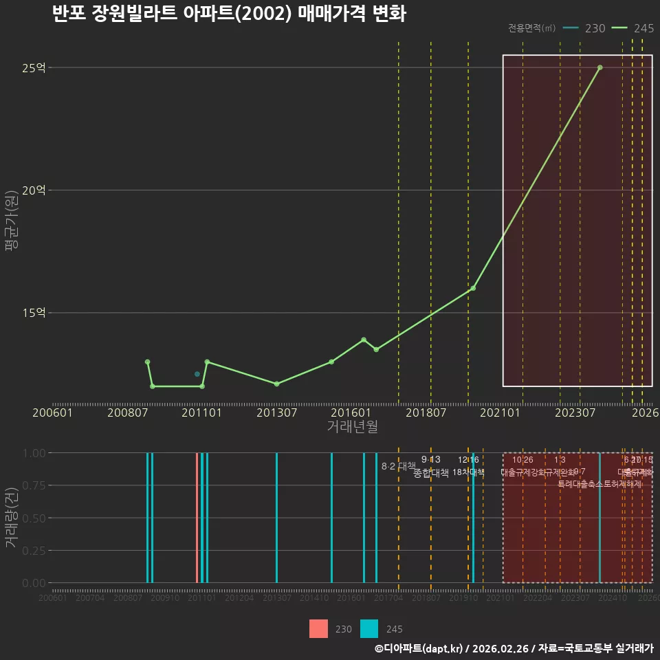 반포 장원빌라트 아파트(2002) 매매가격 변화