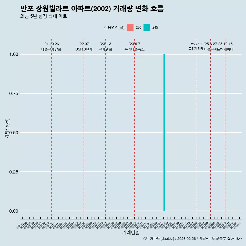 반포 장원빌라트 아파트(2002) 거래량 변화 흐름