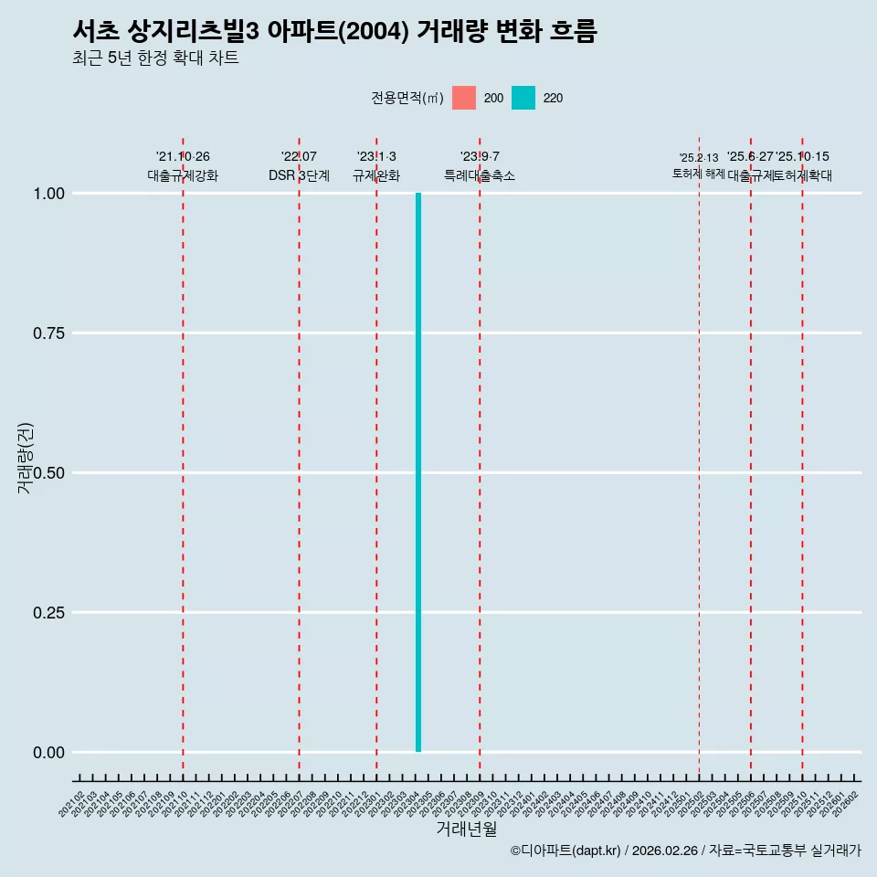 서초 상지리츠빌3 아파트(2004) 거래량 변화 흐름