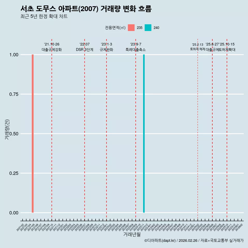 서초 도무스 아파트(2007) 거래량 변화 흐름