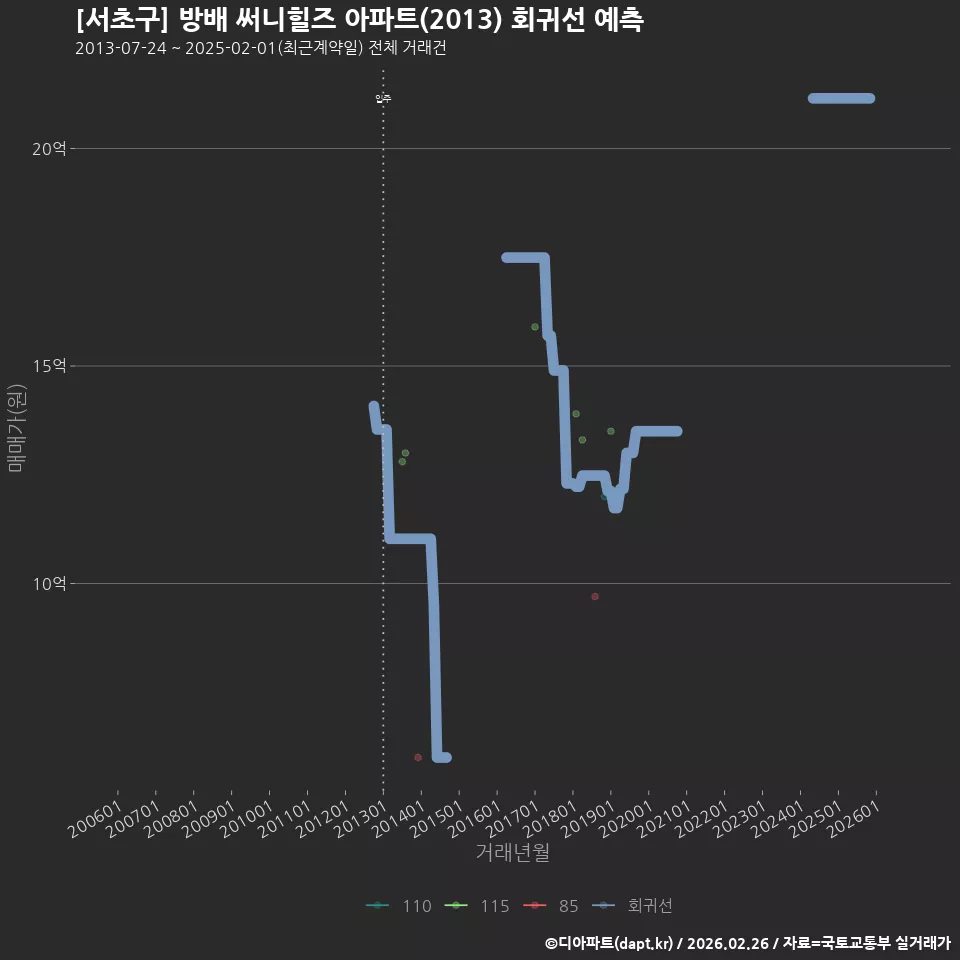 [서초구] 방배 써니힐즈 아파트(2013) 회귀선 예측