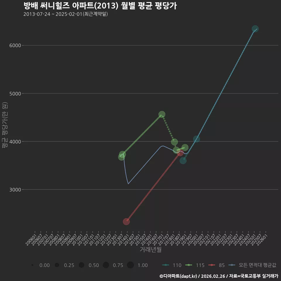 방배 써니힐즈 아파트(2013) 월별 평균 평당가