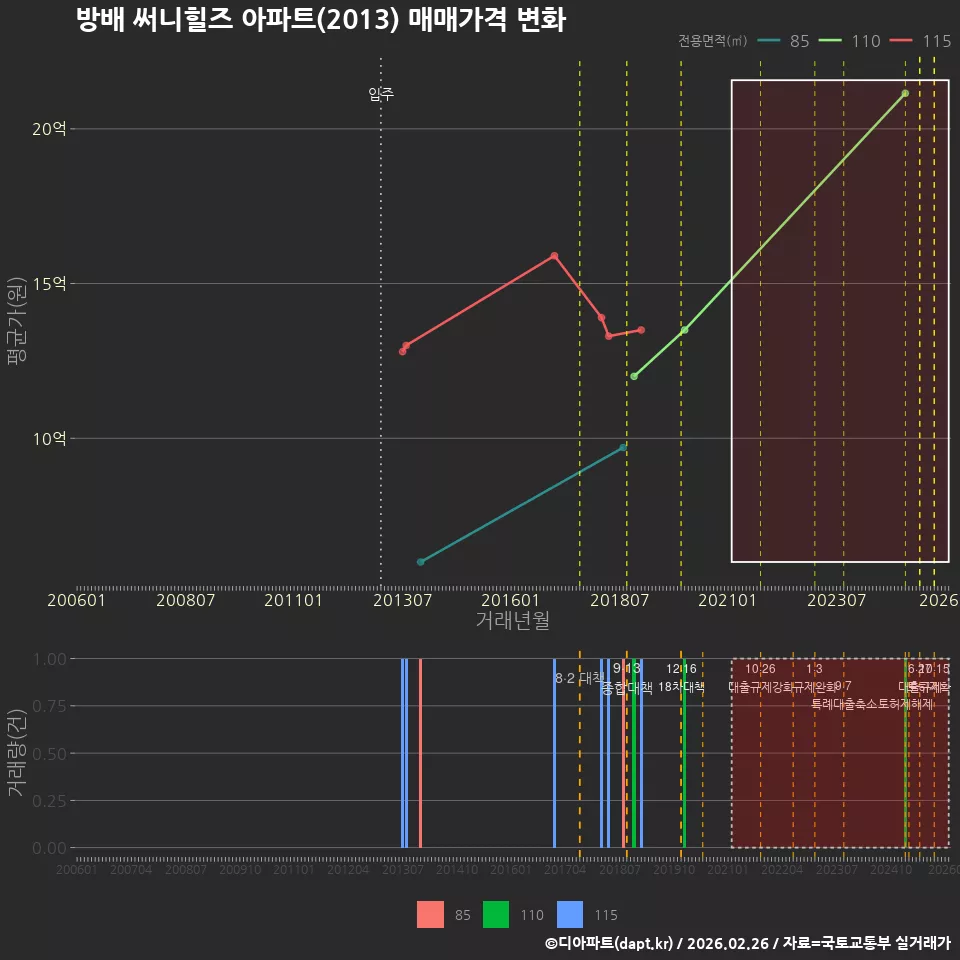 방배 써니힐즈 아파트(2013) 매매가격 변화