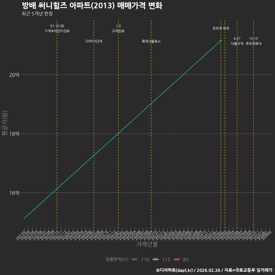 방배 써니힐즈 아파트(2013) 매매가격 변화