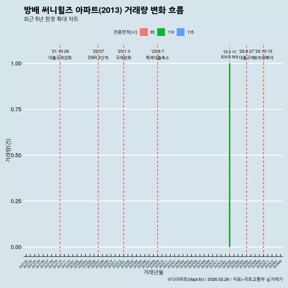 방배 써니힐즈 아파트(2013) 거래량 변화 흐름