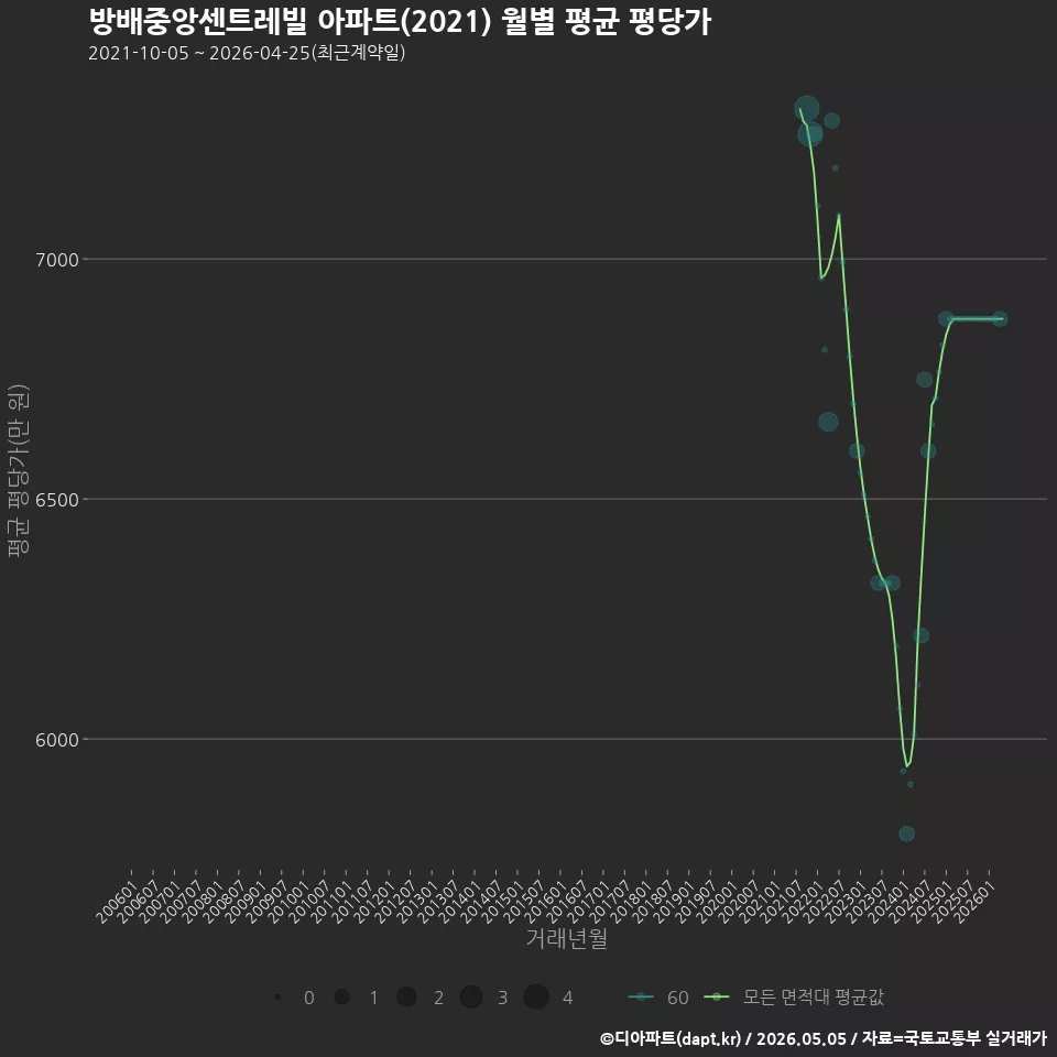 방배중앙센트레빌 아파트(2021) 월별 평균 평당가
