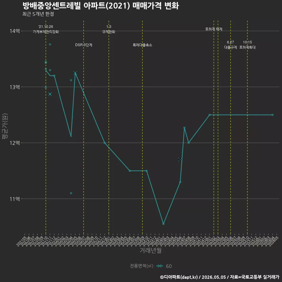 방배중앙센트레빌 아파트(2021) 매매가격 변화