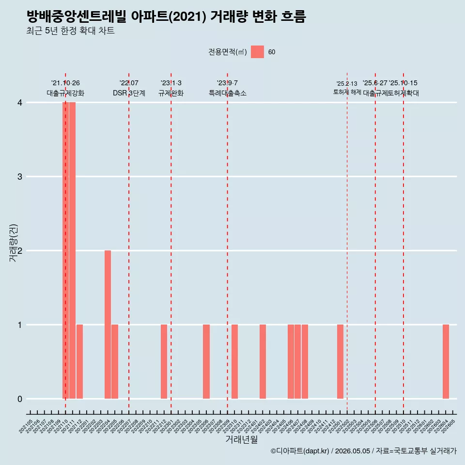 방배중앙센트레빌 아파트(2021) 거래량 변화 흐름