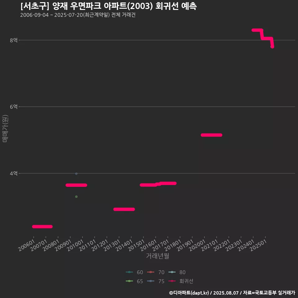 [서초구] 양재 우면파크 아파트(2003) 회귀선 예측