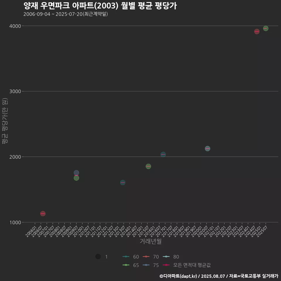 양재 우면파크 아파트(2003) 월별 평균 평당가